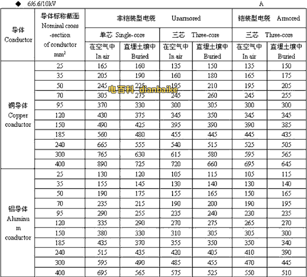 6/6.6//0kV金昌高压金昌电缆载流量